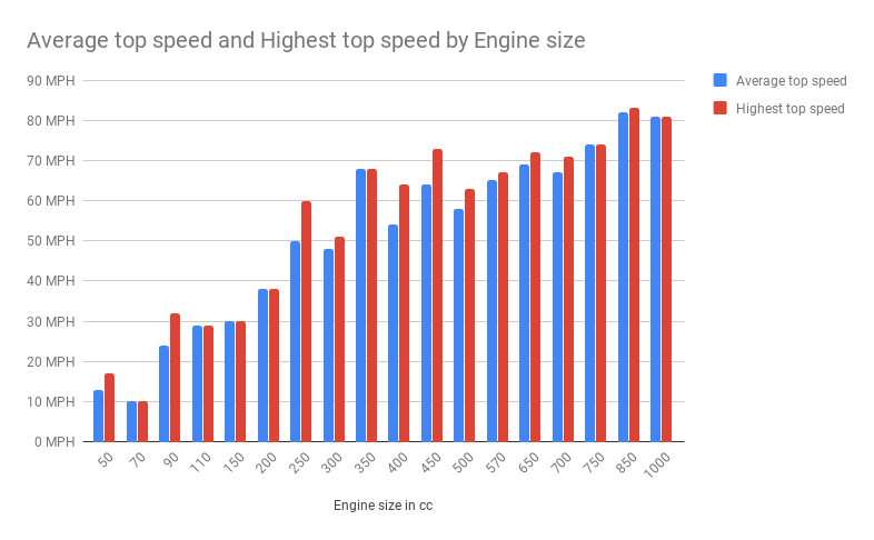 Average top speed and Highest top speed by Engine size