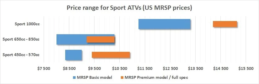 cost price sport atv