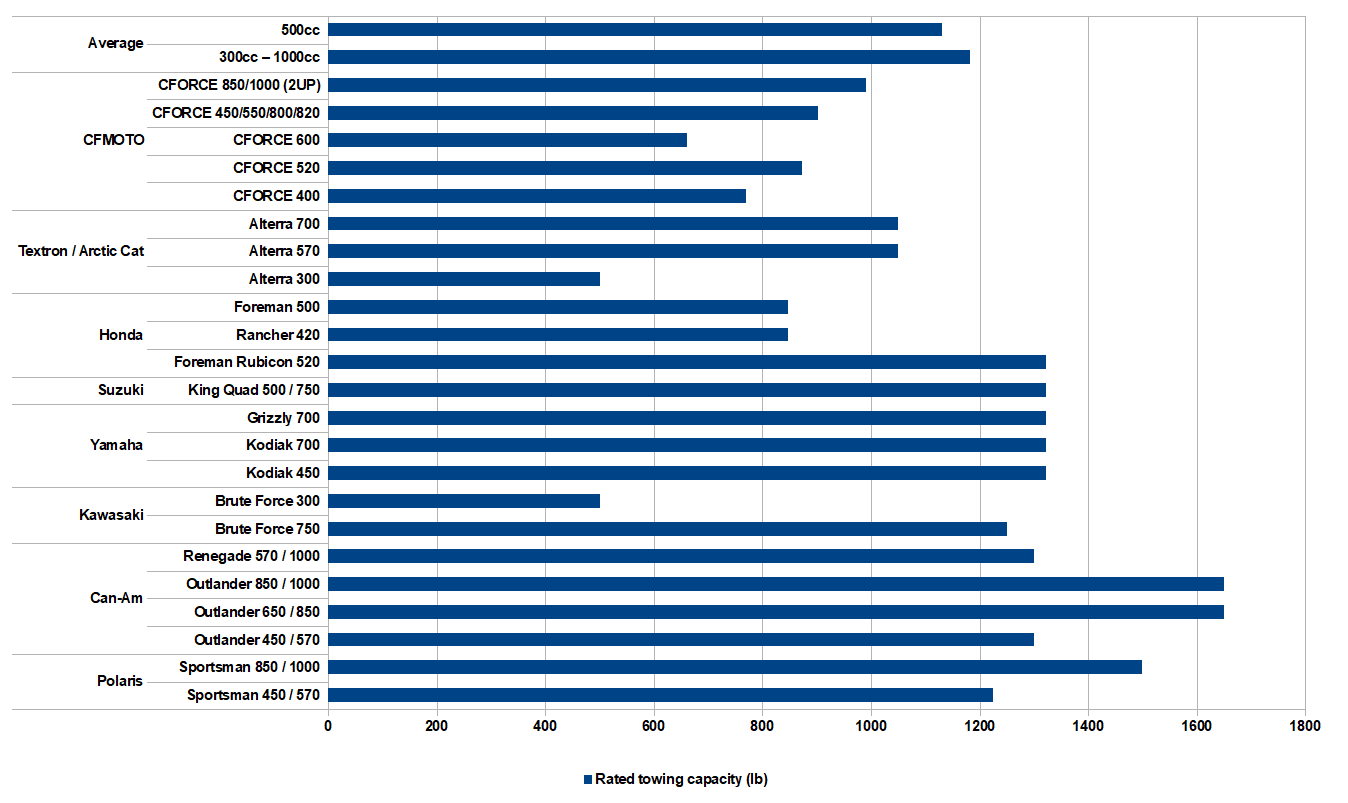 Towing Capacity For Trucks Chart