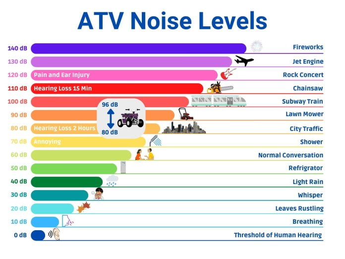 how loud are atvs atv decibels