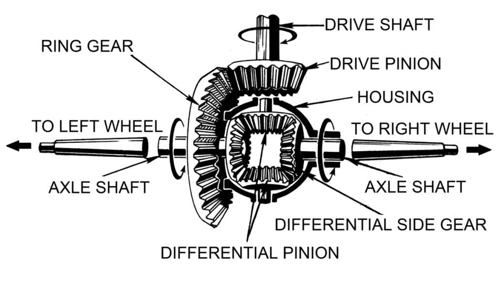 differential